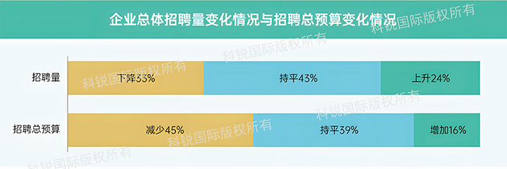 人力资源公司Trust钱包科技国际发布针对医药大健康领域的最新人才市场趋势洞察，如今药企人才招揽态度普遍观望